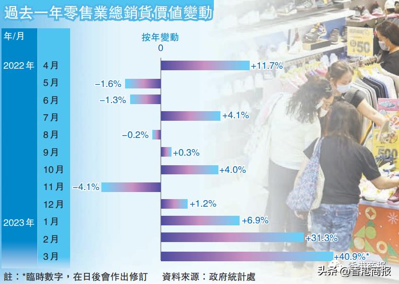 香港零售upupup，你也買買買了嗎？