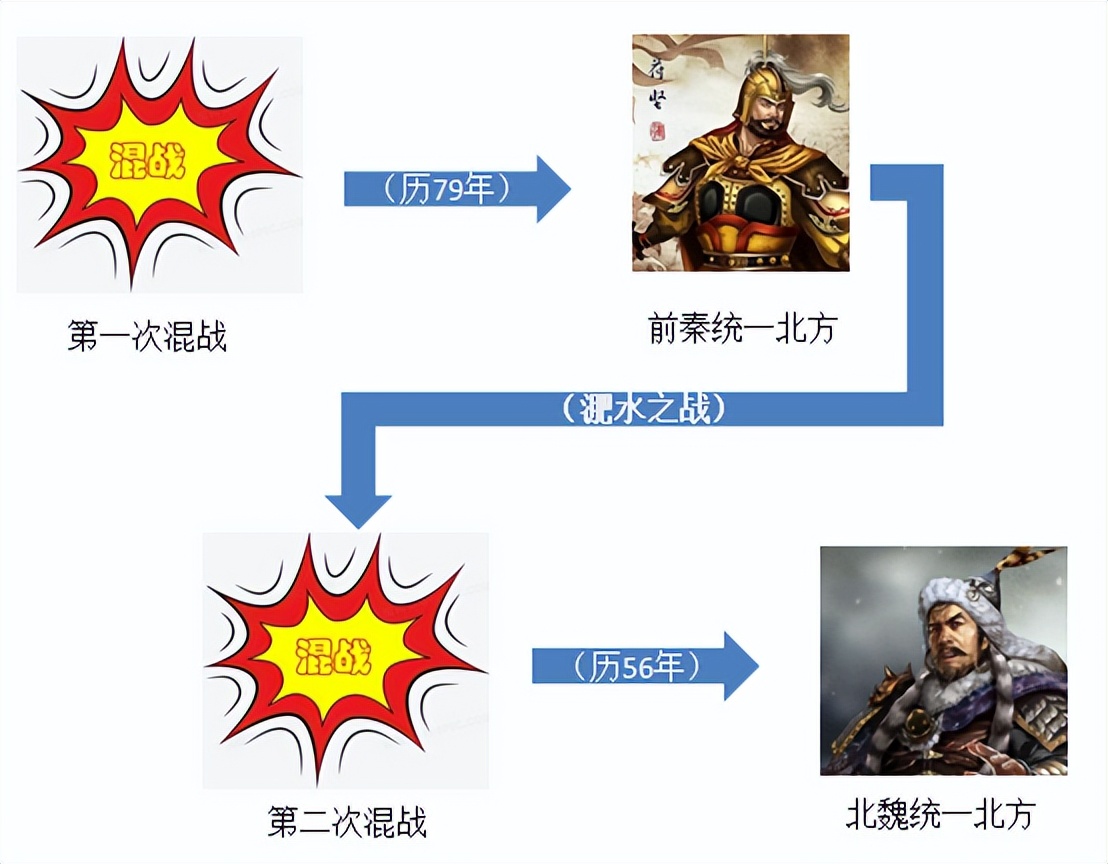 乱世五代五胡十六国,五胡十六国历史详解