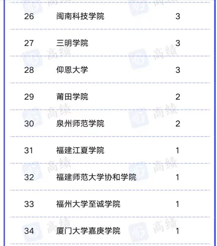 厦门大学王牌专业及全国排名,厦门大学有哪些专业全国排名前10