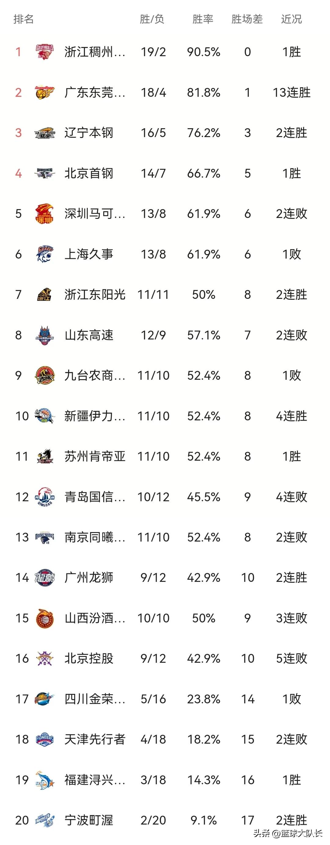 cba最新积分榜及下轮赛程,cba积分榜最新排名24轮