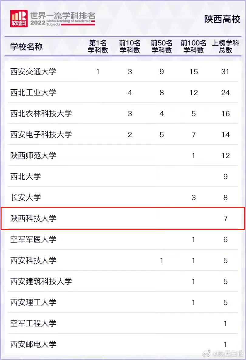 省属高校第二！2022世界一流学科排名公布，陕科大7个学科上榜