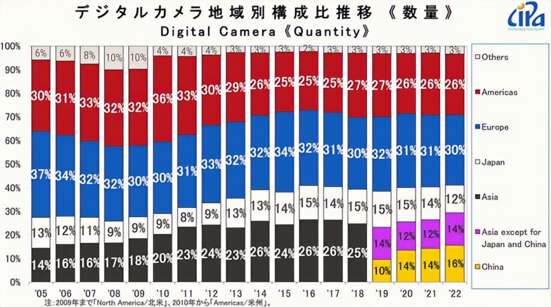 数码相机价格翻了几倍,日版相机价格