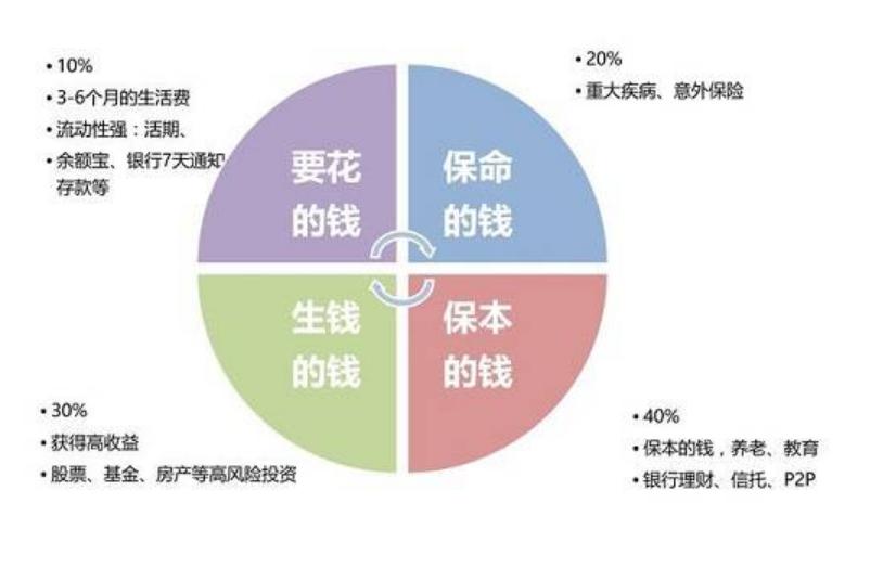 家庭理财组合最佳方案,家庭投资理财配置最佳方案