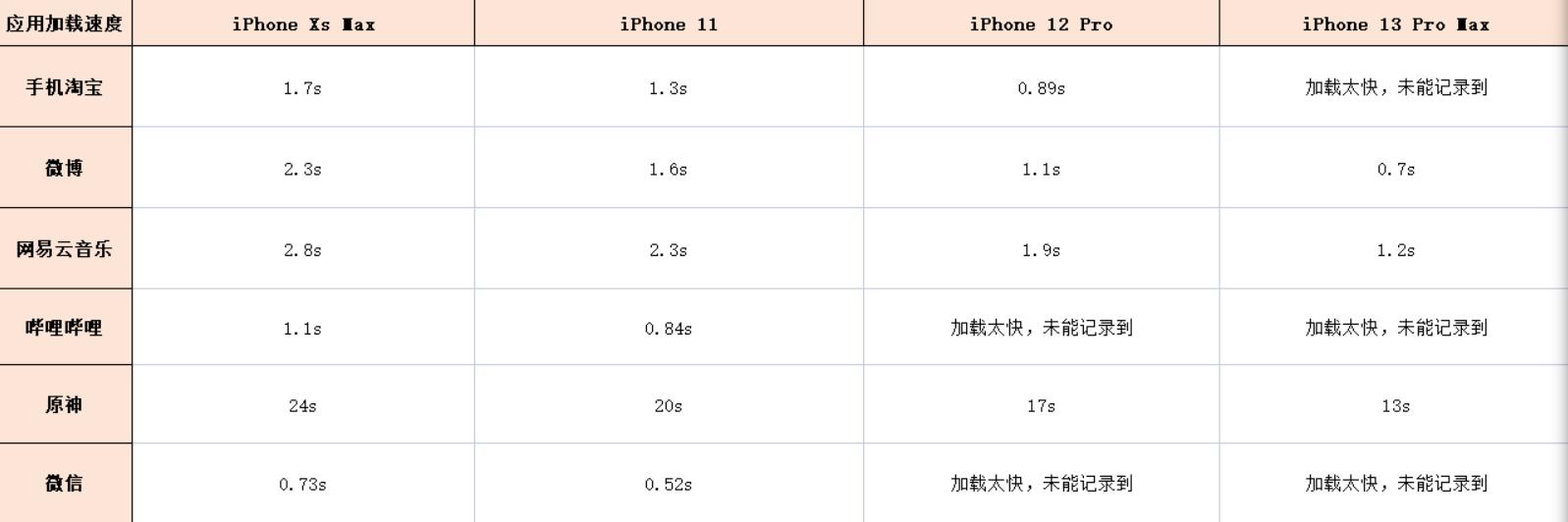 iphone各代横评,iphone四个方面测评
