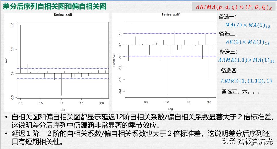 二十七章时间序列分析,第五章时间序列分析样题解析