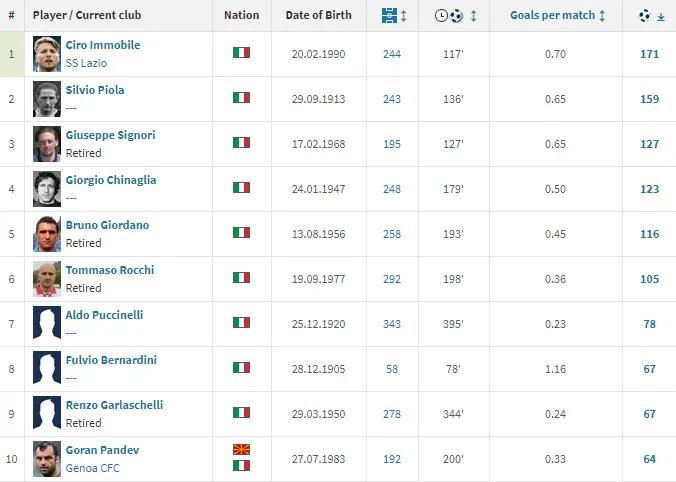 欧洲国家队射手榜历史前十,欧洲豪门俱乐部射手榜