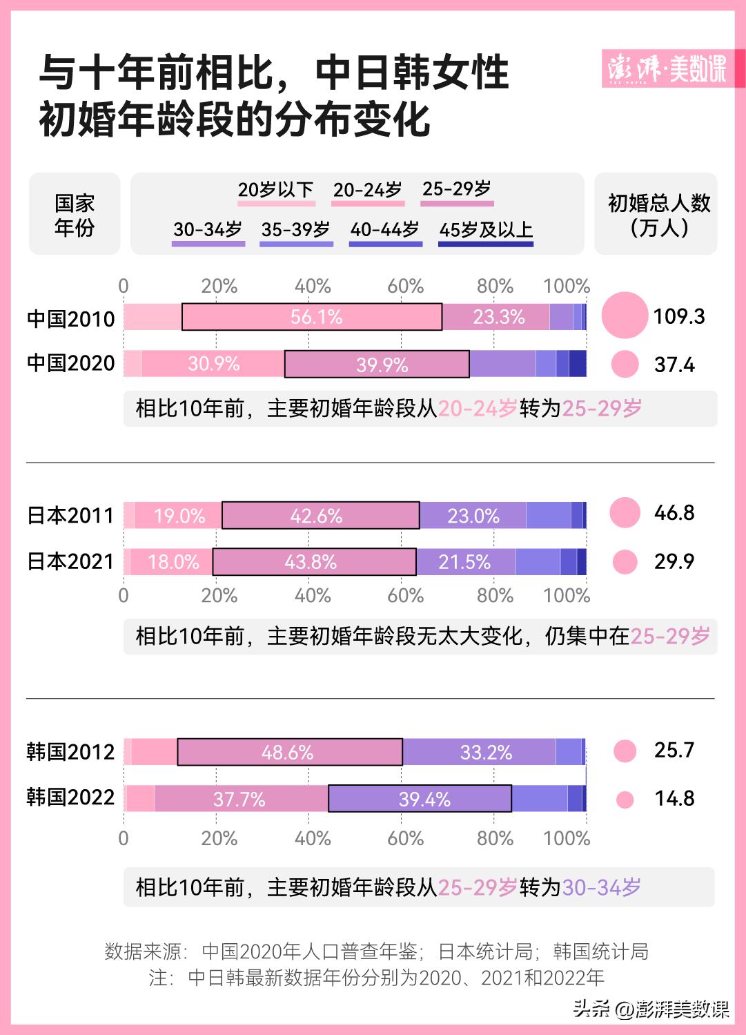 结婚人数屡创新低，中日韩婚姻都有什么变化？