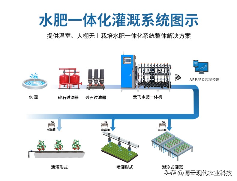 灌溉专用水肥一体机,一机多用好帮手