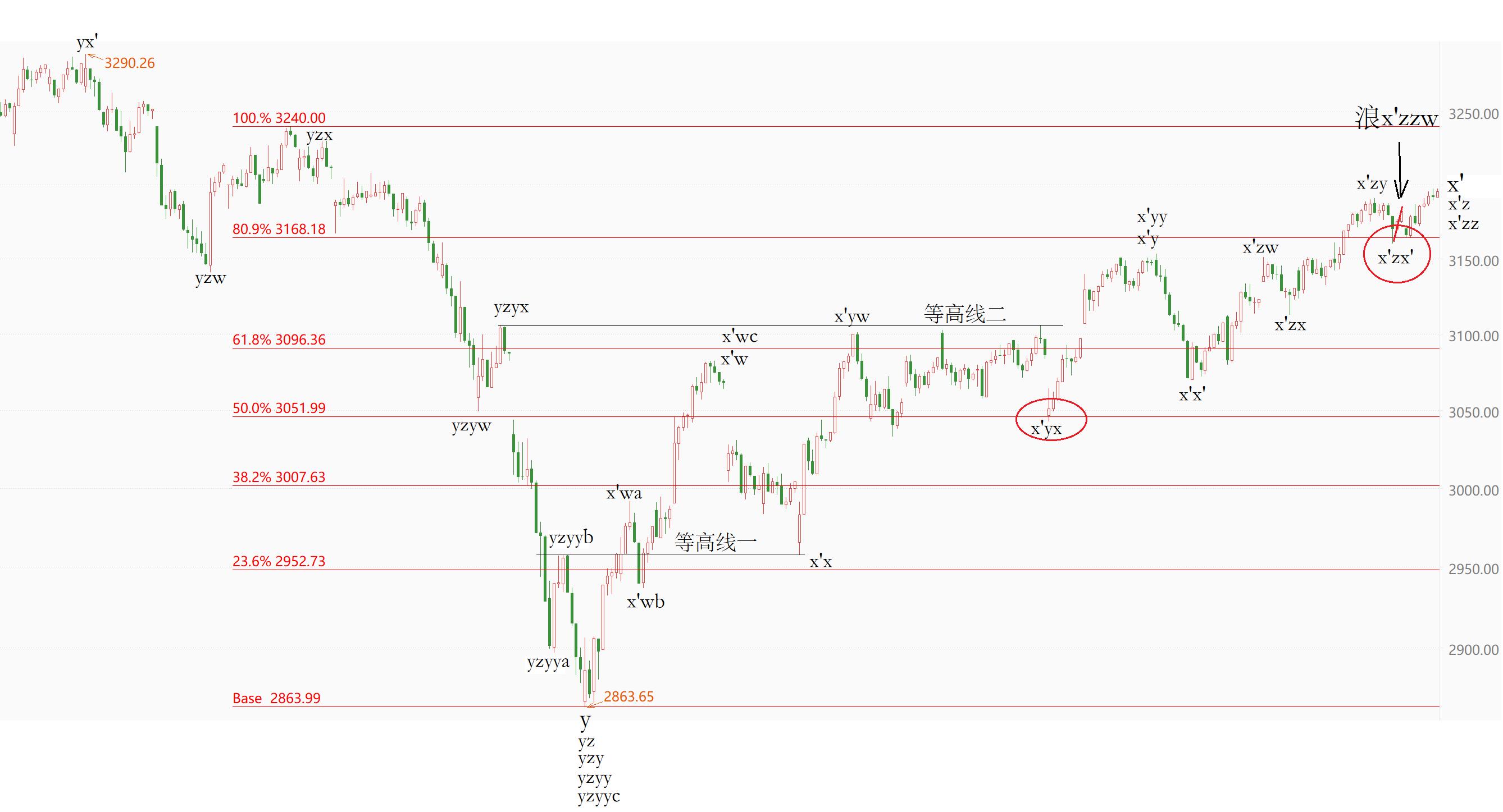波浪理论今日股评,沪指的波浪分析
