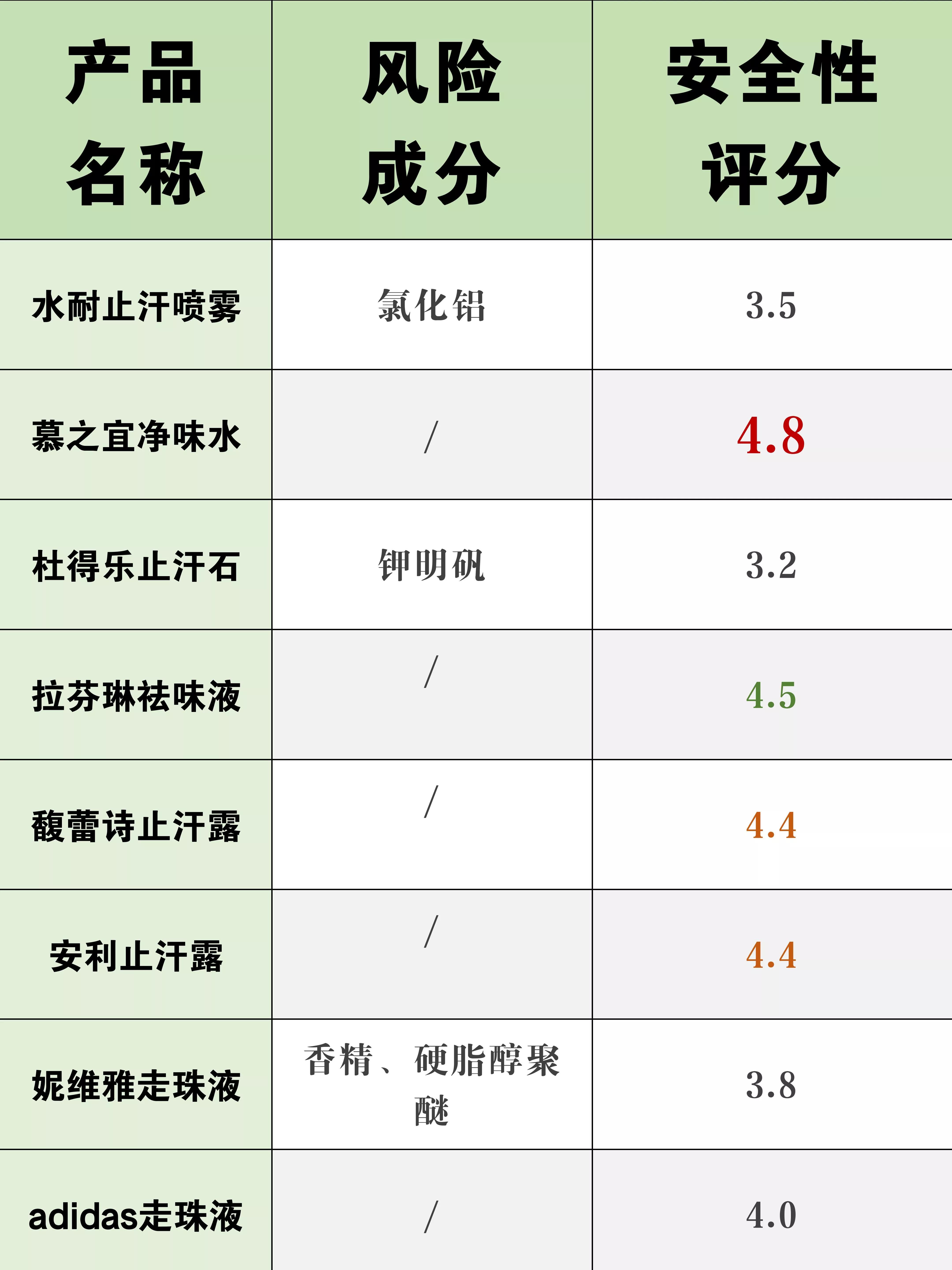 止汗露去味测评,什么样的止汗露好闻又好用