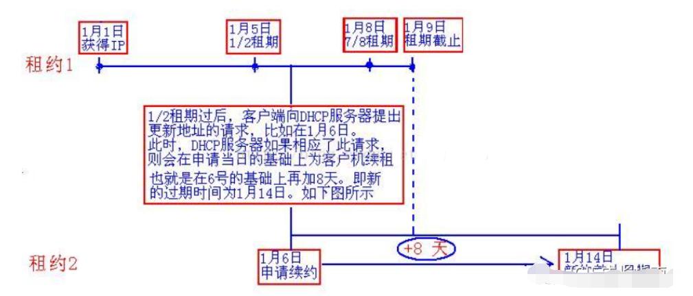 dhcp协议工作流程,dhcp协议的中文名称