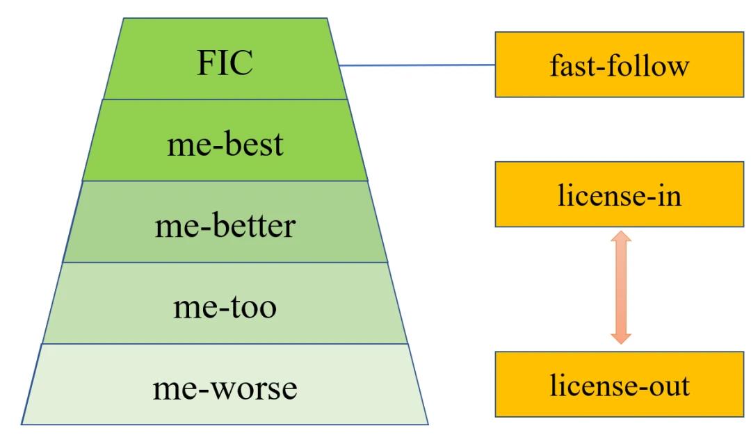 创新药研发基本流程（1类新药）