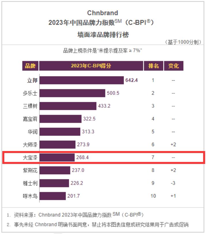 大宝墙漆品牌,大宝漆墙面漆价格表