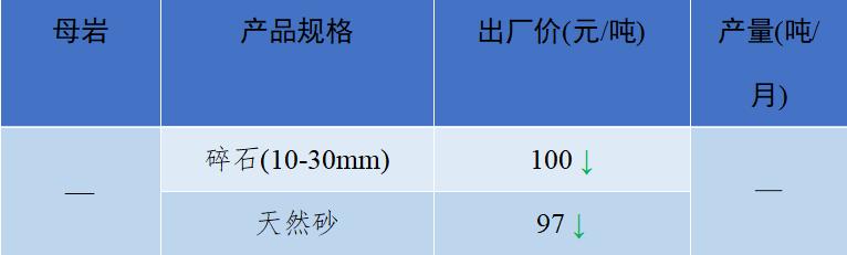 长江流域砂石“寒潮”来袭！—2022年12月全国砂石骨料价格和产量