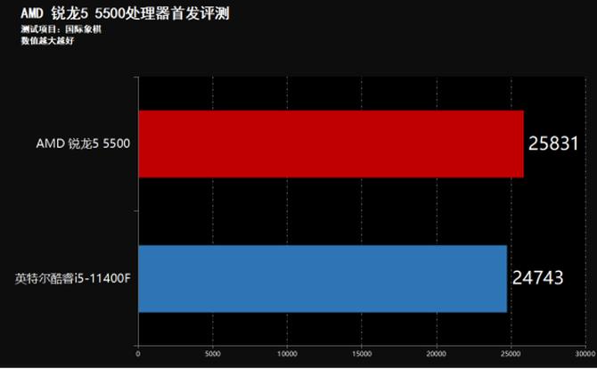 amd锐龙55500处理器怎么样,锐龙54600h什么水平