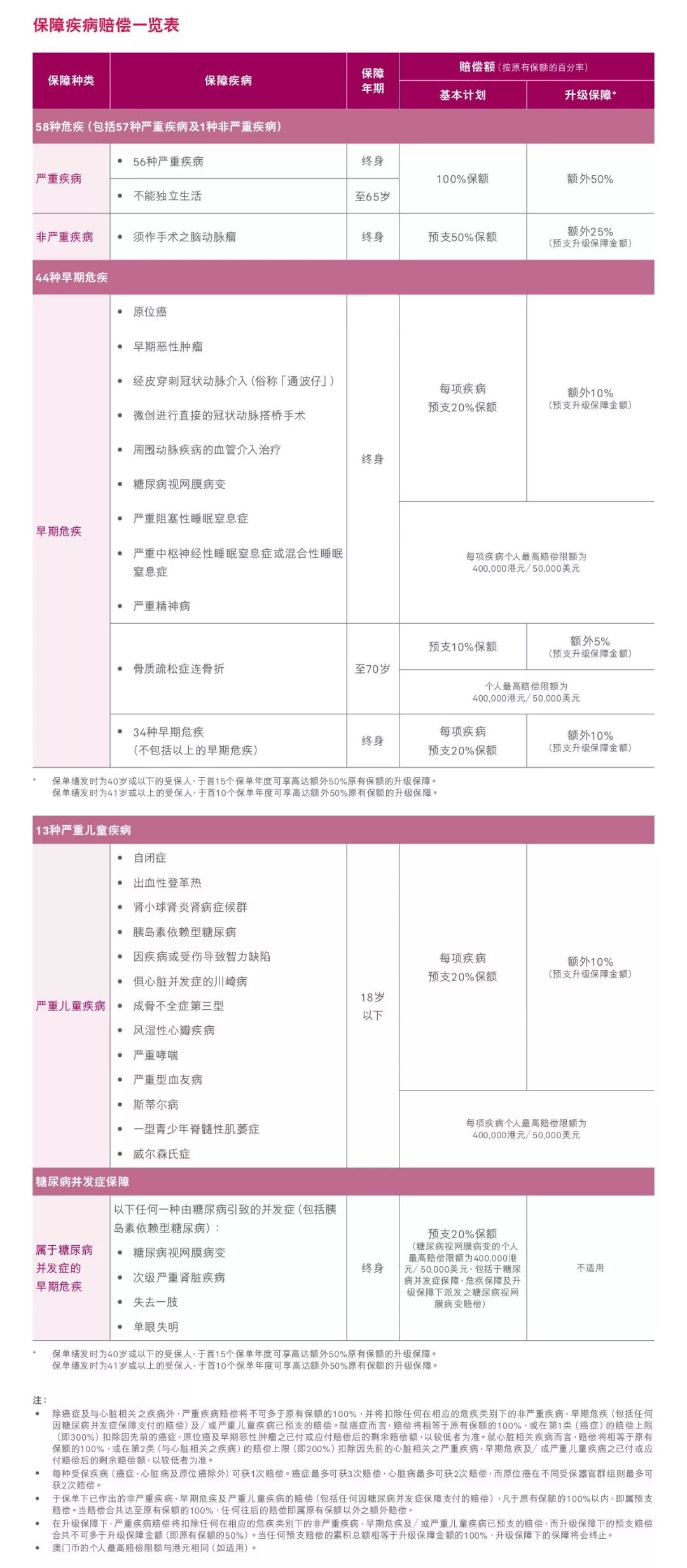 香港友邦重疾险加裕智倍保,香港友邦重疾险保终身30万性价比