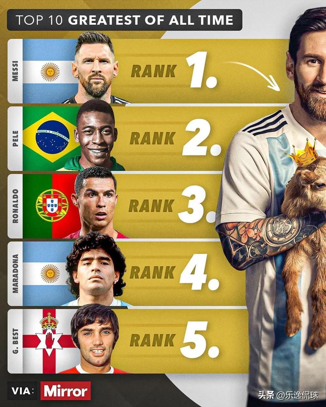 球星评价梅西第八个金球,梅西十大明星球迷