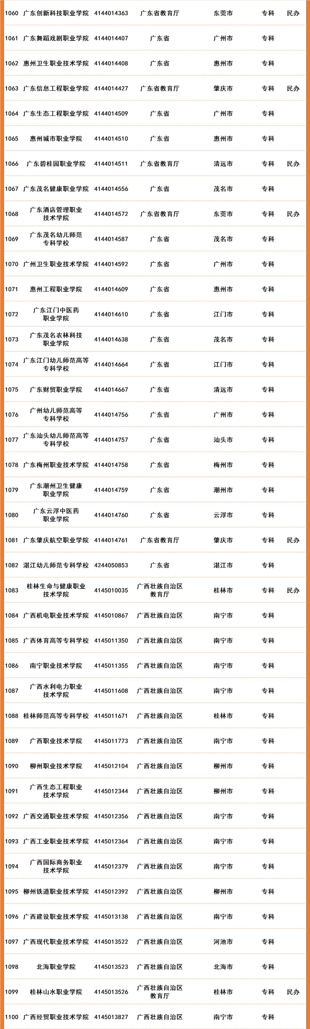 2022年全国高等院校名单及基本信息(1489所高职高专院校)