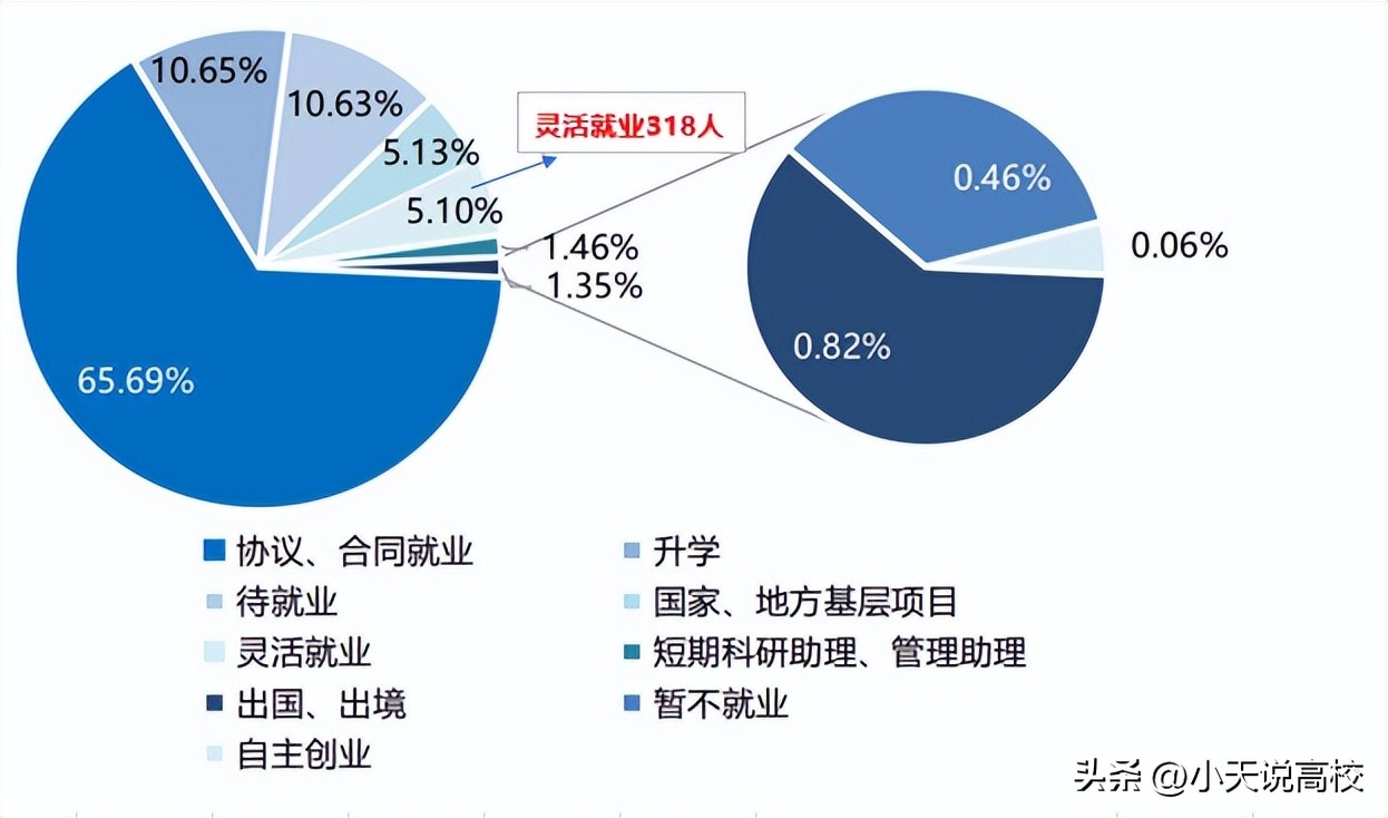 太难了，2057人没有毕业没有工作，吉林大学2022年就业报告解读
