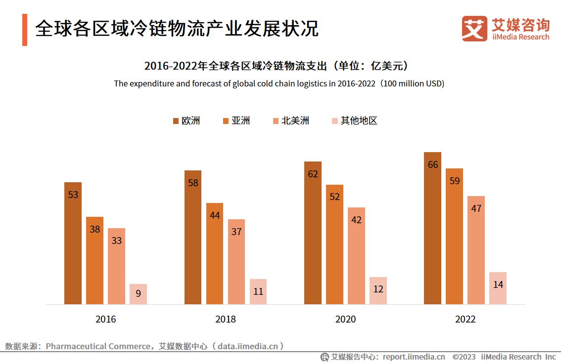 2023冷链物流发展现状及趋势,2021年中国冷链物流行业研究报告