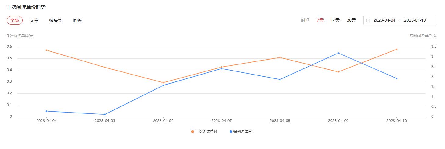 头条创作收益几小时更新一次,头条创作收益可以提现到支付宝了