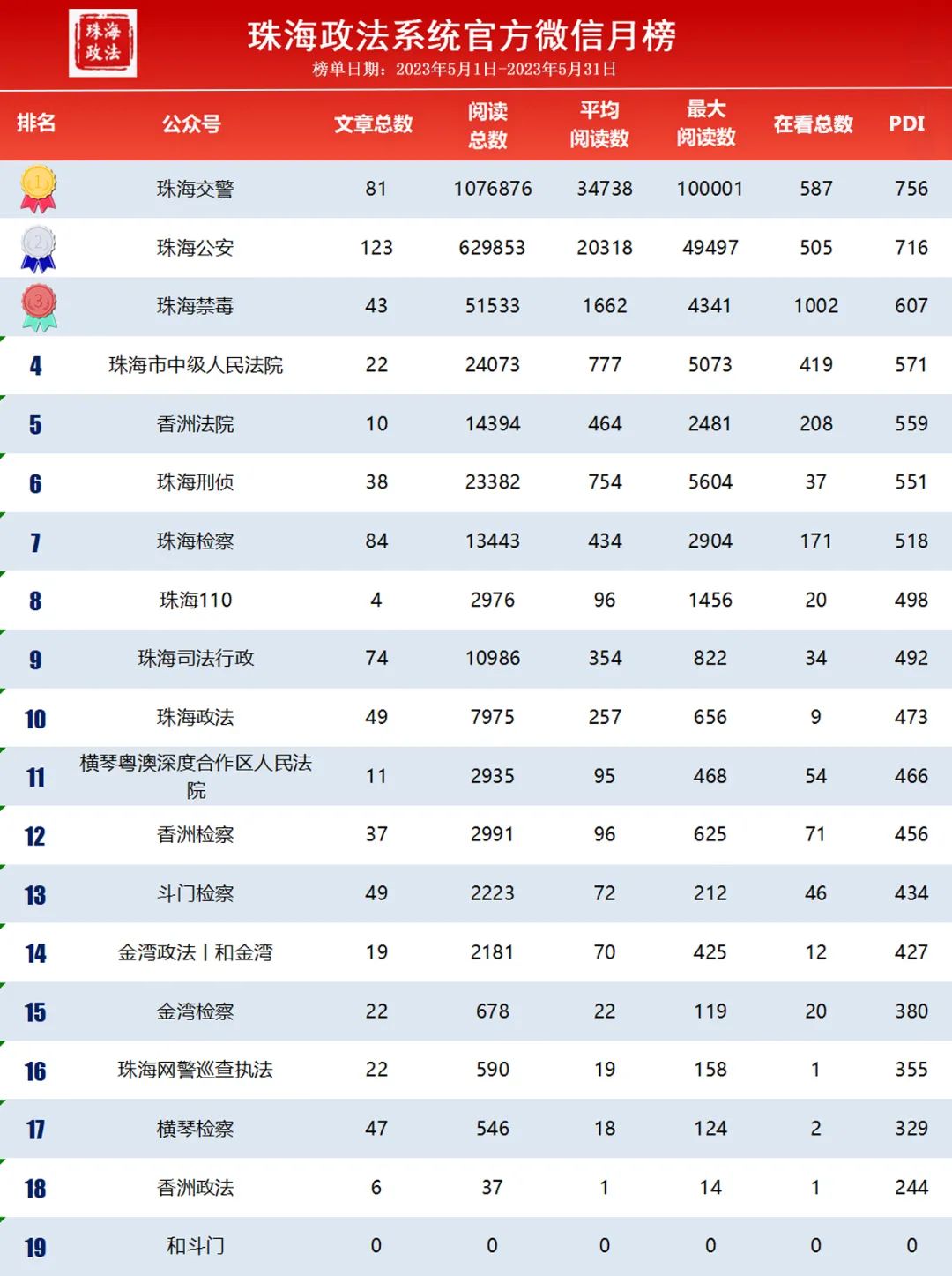 珠海政法系统5月“双微”排行榜出炉啦~冠亚季军花落谁家？