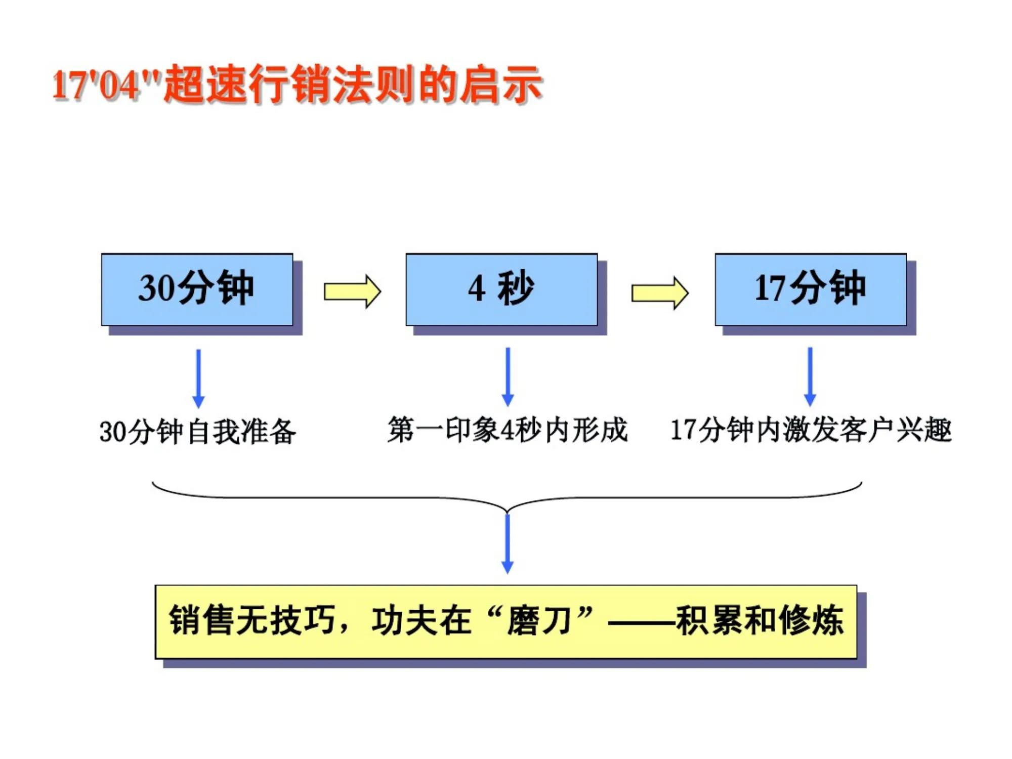 金牌销售员的销售话术和技巧图片,销售实战80讲帮你成为金牌销售