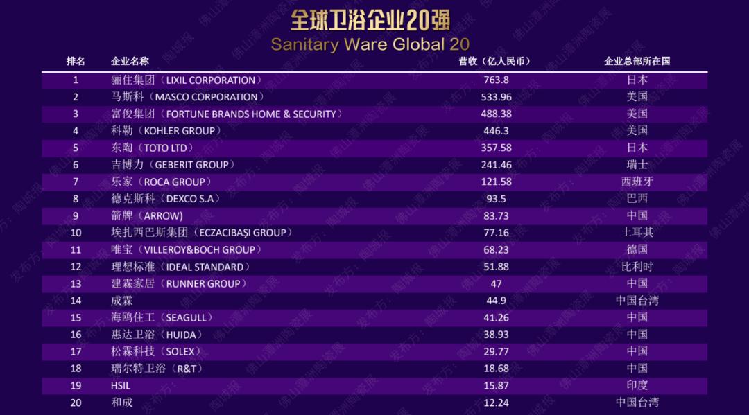 美国十大卫浴品牌,美国销量第一的中国品牌