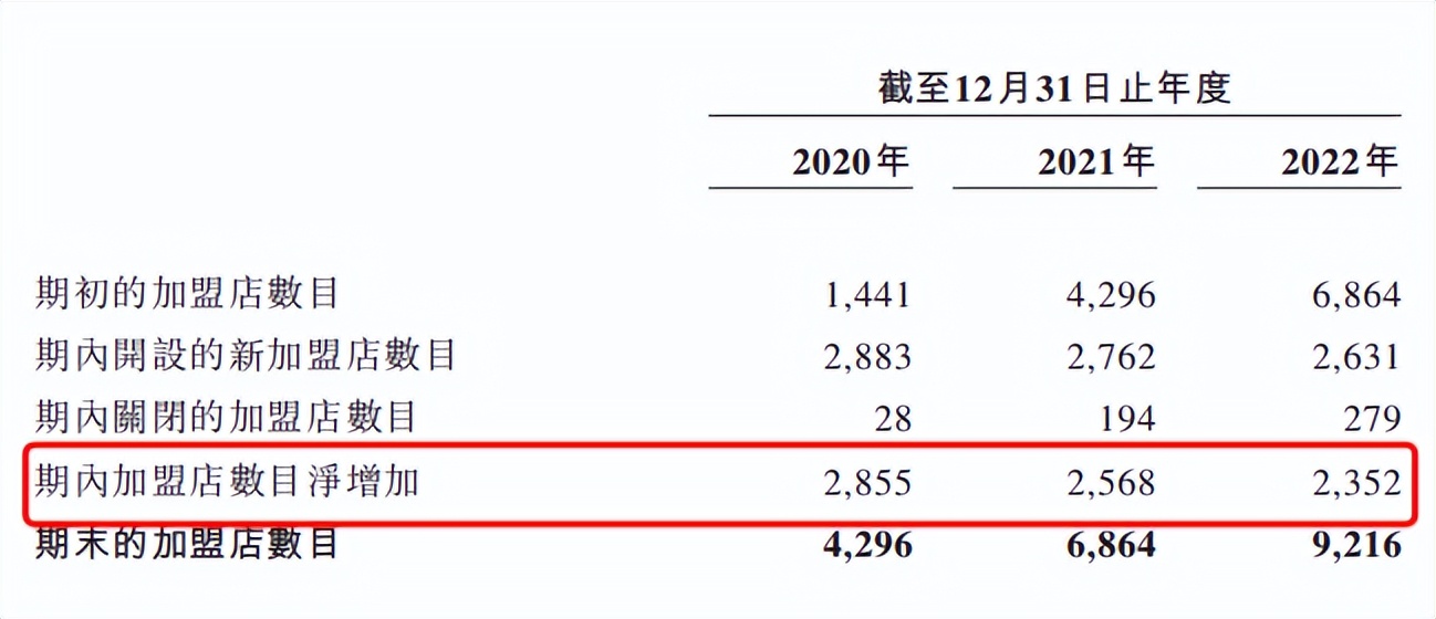 刚刚扭亏就上市，锅圈食汇到底前景如何？|IPO观察