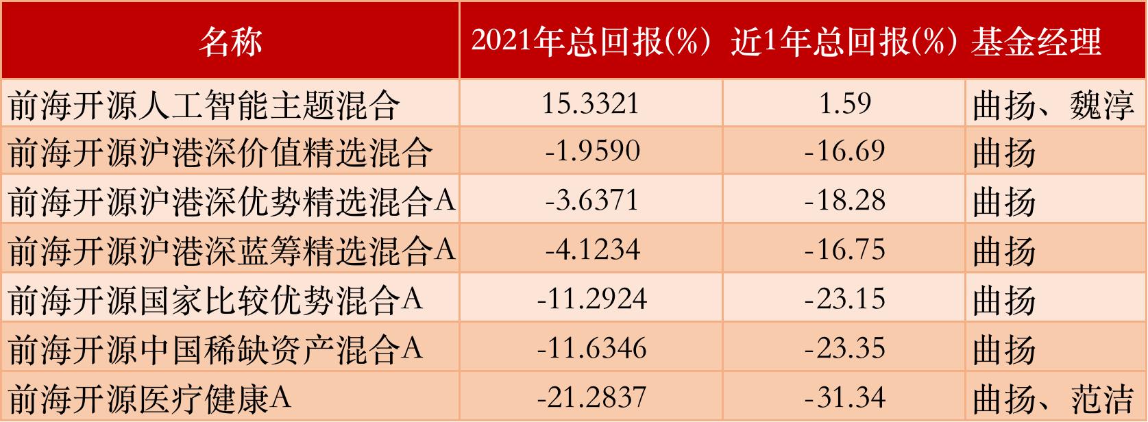 基金经理曲扬到底怎么了,基金经理曲扬奖金