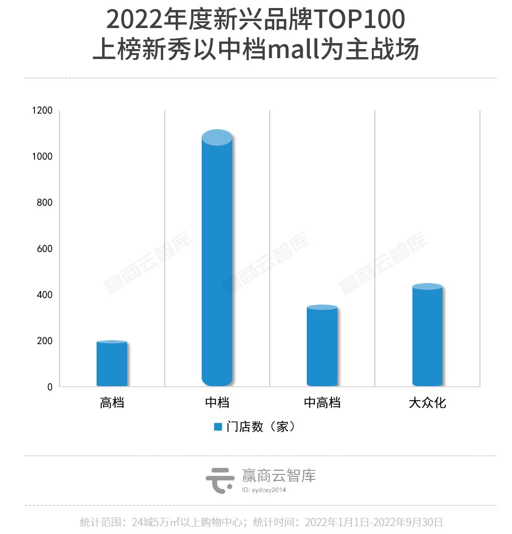 魔性颠覆、超级科技流、小众出奇，2022新兴品牌TOP100逆生长密码
