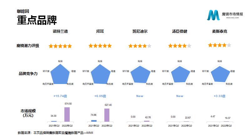 保健品/功能食品22年Q2高潜力机会点解读