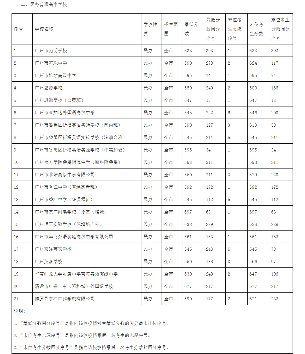 2022中考体育评分标准表广州,2022广州天河区中考一模难度