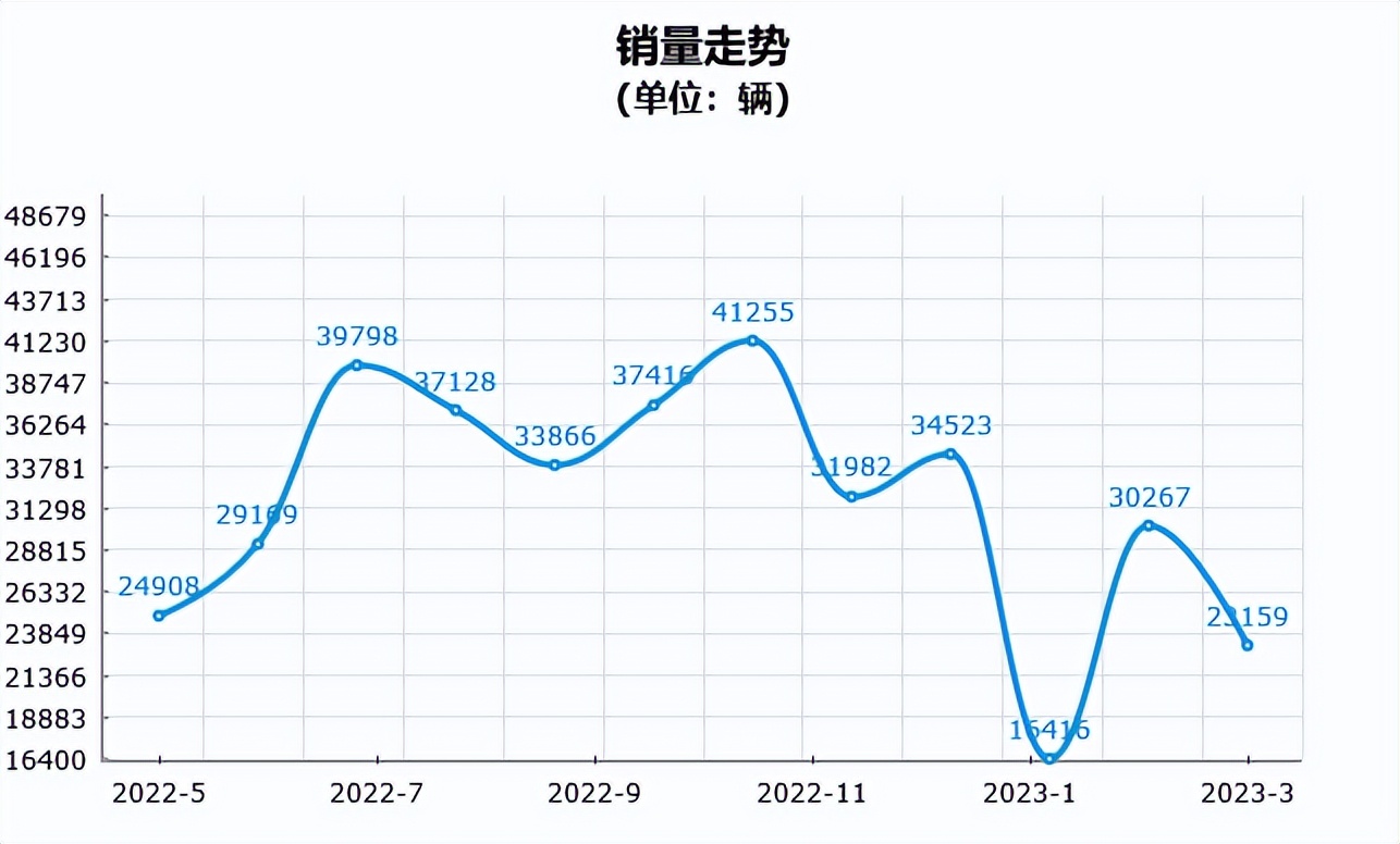 曾经红极一时的国产车型,一辆销量神车如今却跌落了神坛