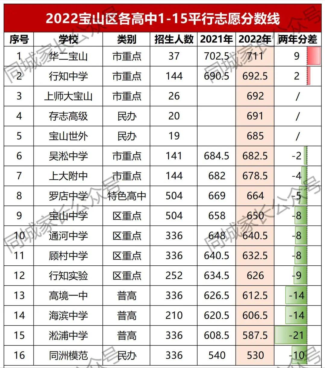 2022宝山初中升学率,宝山中学2021本科升学率