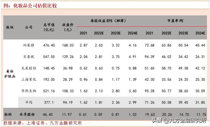 水羊股份:求美需求回暖,寻找估值最低的国货美妆品牌