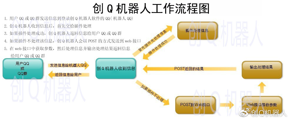 创Q机器人工作原理