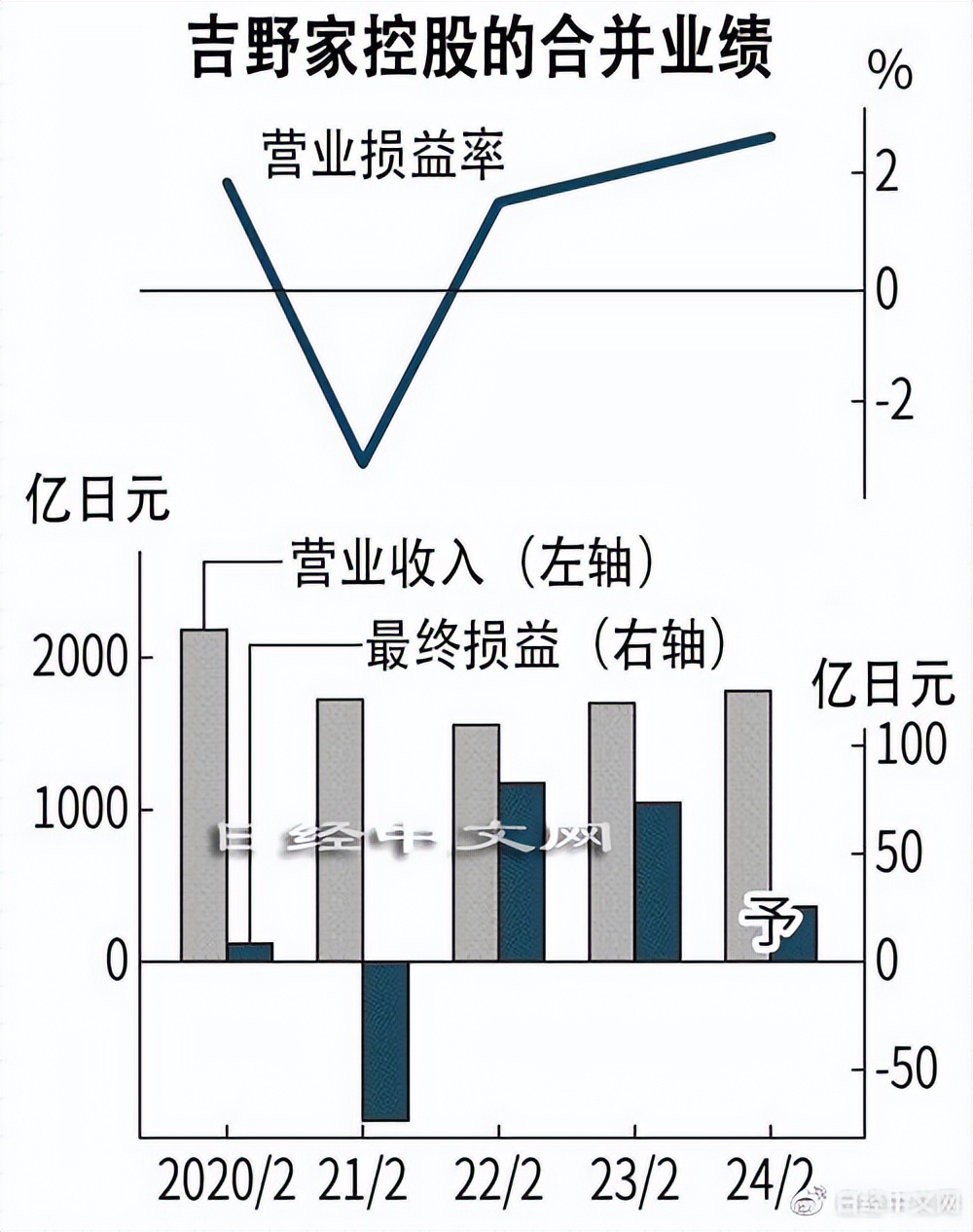 吉野家利润,吉野家一年净亏75亿日元