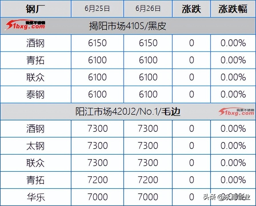 304低价才是成交秘诀，201试探多被成交打回原形，板卷跌50-100元
