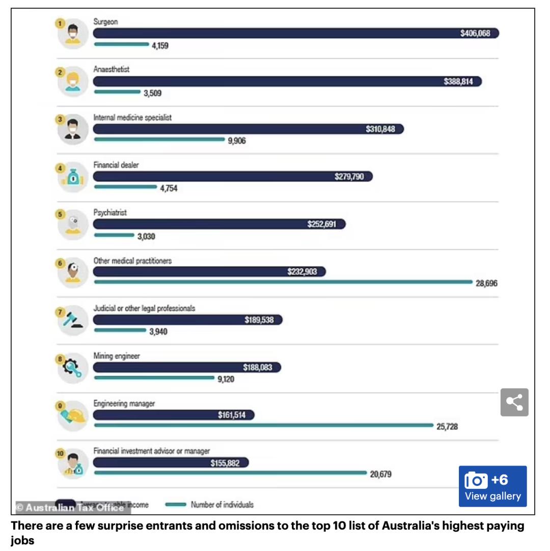 澳洲年薪7万的工作有哪些,澳洲十大专业薪酬排名