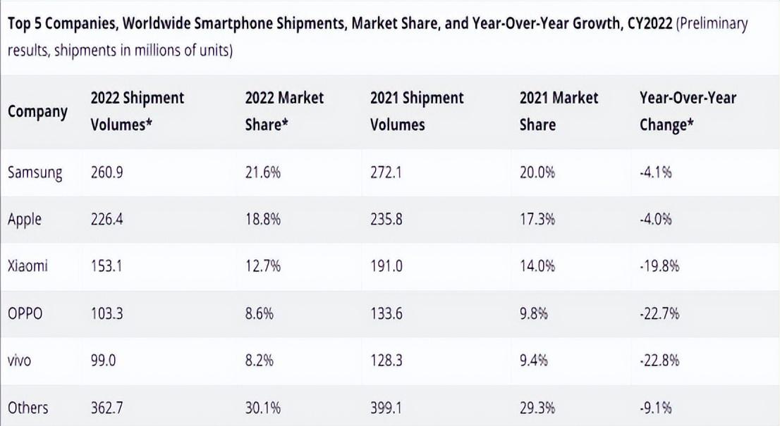 三星手机2020年整体发展状况,三星手机离开中国市场前后对比