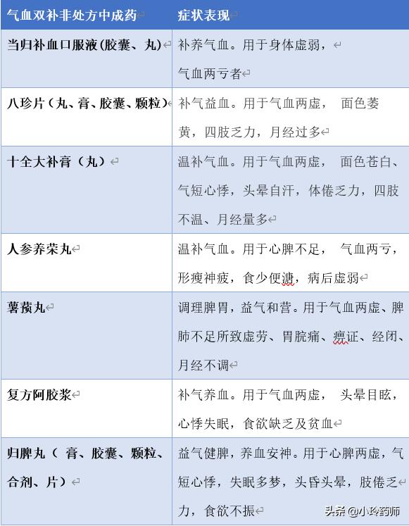 补气养血中成药十大排名表,补益肾精补气血活血化瘀的中成药