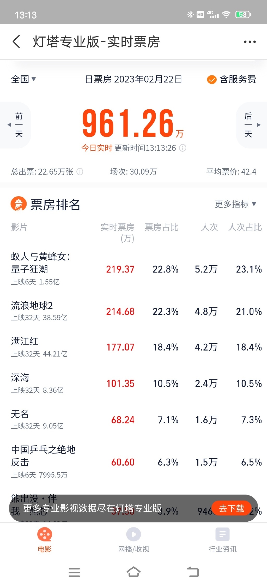 中国乒乓票房突破14亿,中国乒乓出品人回应票房不如预期