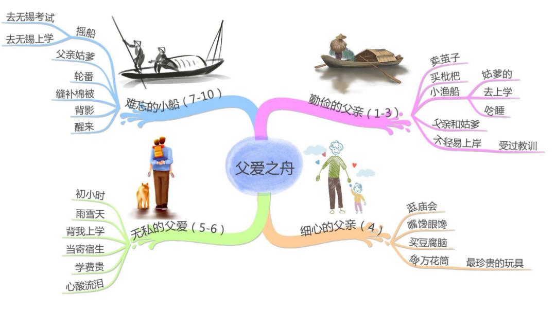 五上语文第一单元思维导图怎么画,思维导图语文五上第三单元