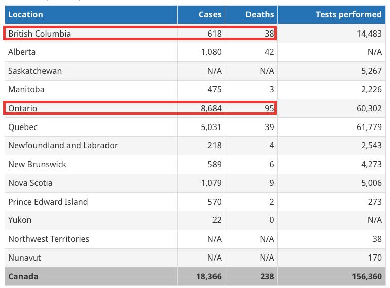 再蔓延！加拿大突增超18000病例！超6成温哥华人痛呼“要移民”