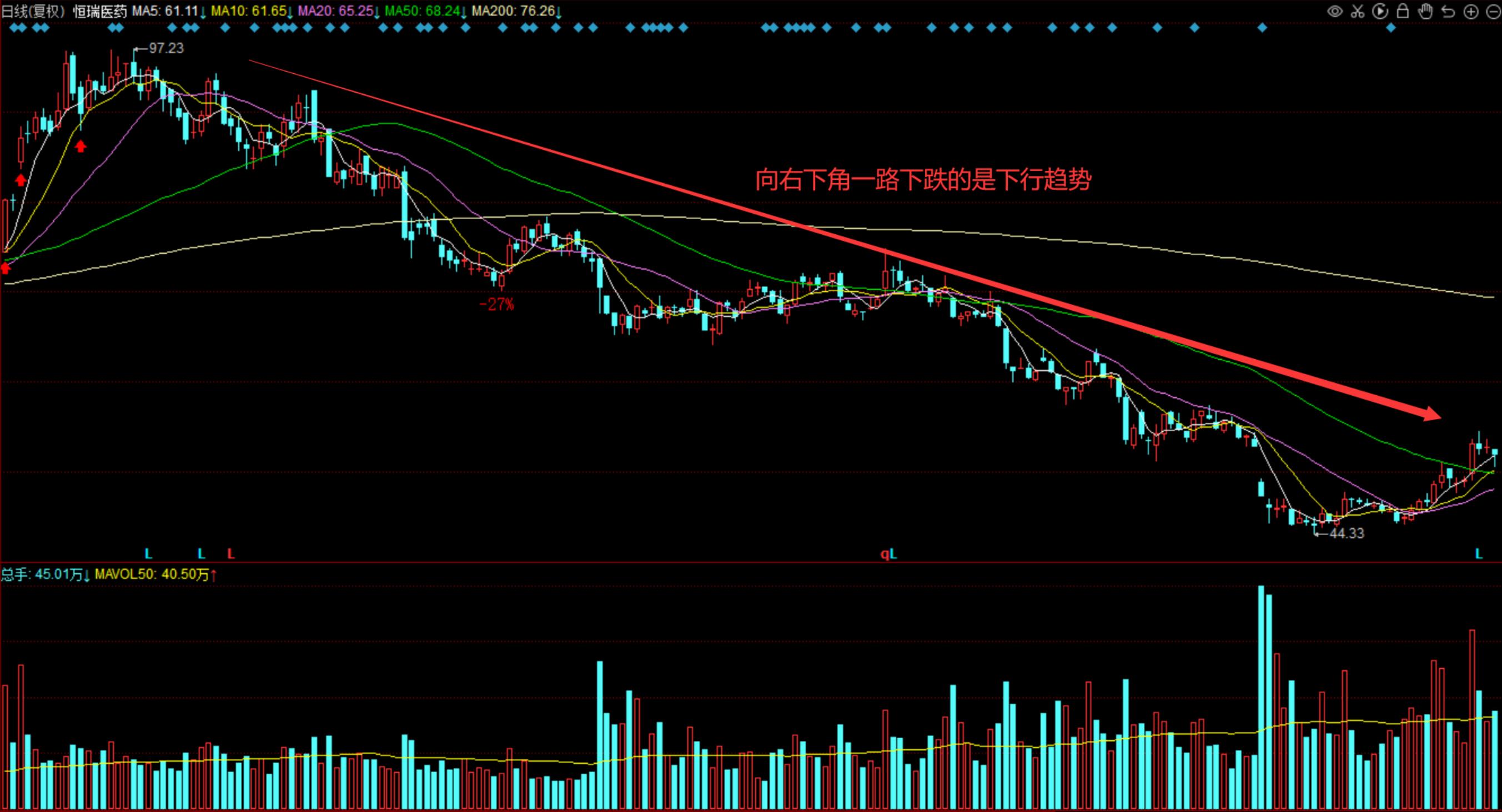 趋势抄底最安全的技巧,一招教你抄底技巧