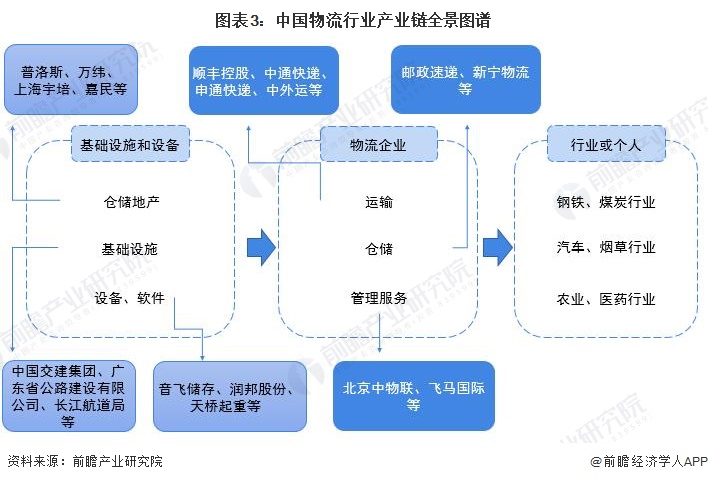 2022物流行业展望,推荐2021中国物流行业图谱