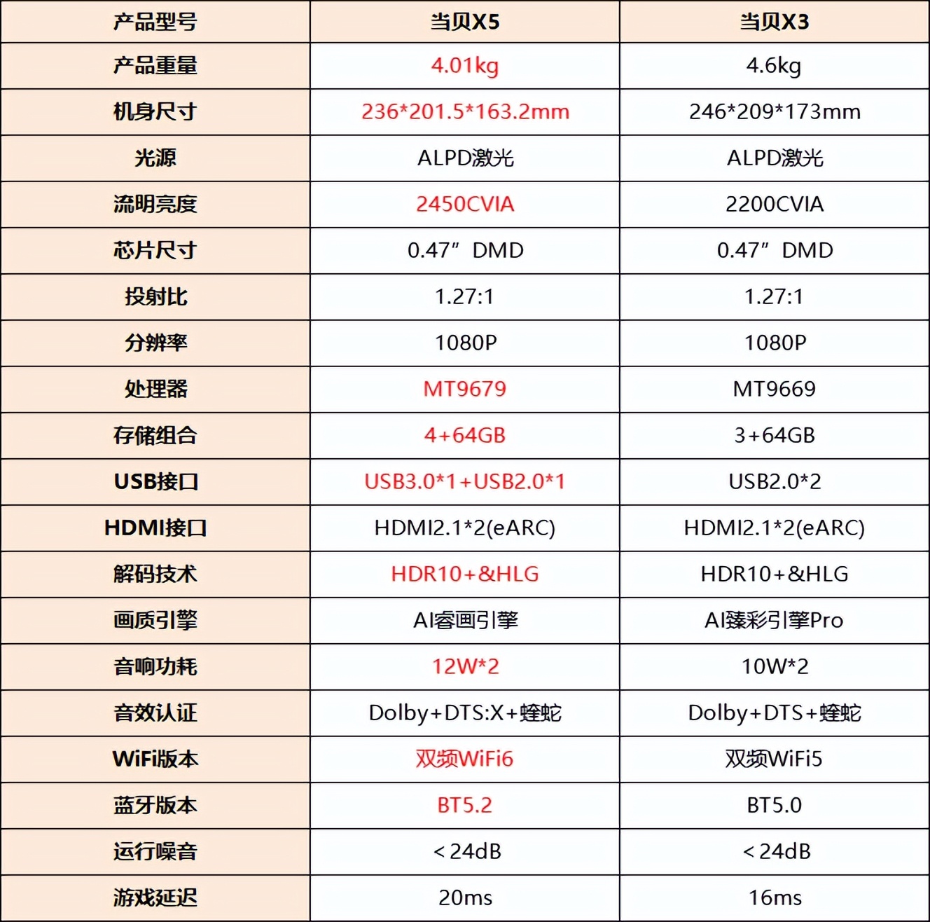 当贝投影仪当贝f6和当贝x5测评,当贝x5投影评测