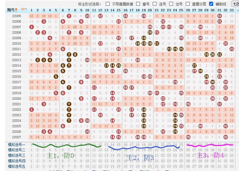 双色球最近五期和值大数据分析,双色球2023058期和值综合分析