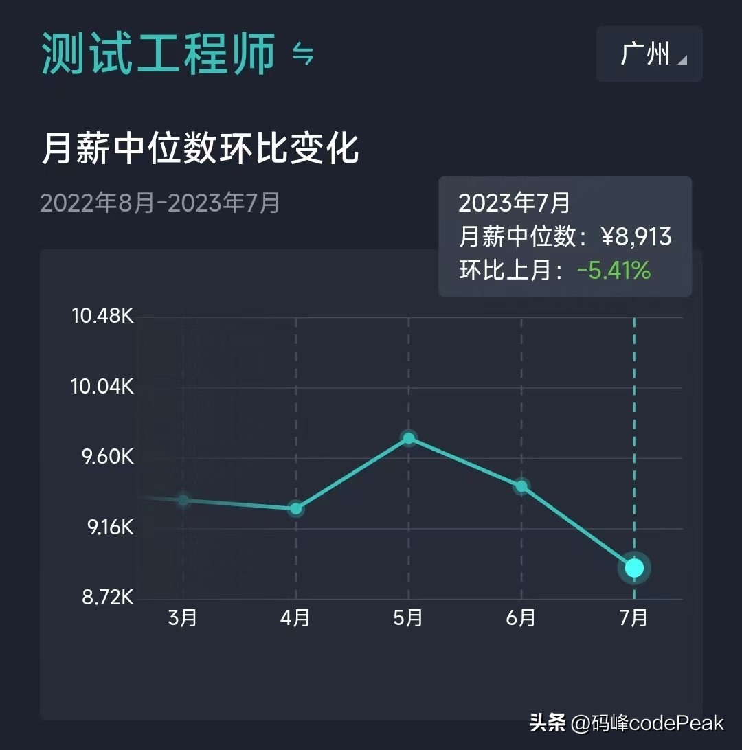 【2023年7月】广州市：软件研发类岗位招聘薪酬参考